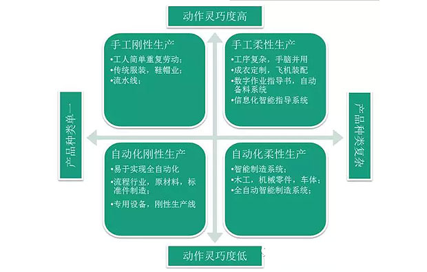 何為工業(yè)自動化、智能化？作概念莫忘初衷：轉型升級