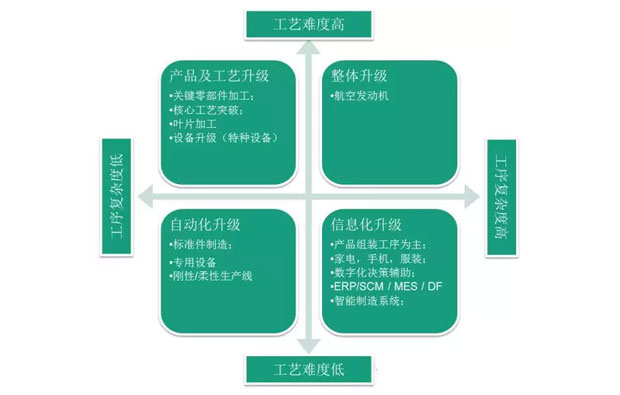 何為工業(yè)自動化、智能化？