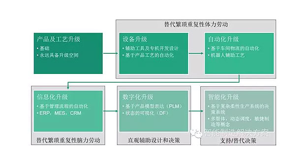 何為工業(yè)自動化、智能化？